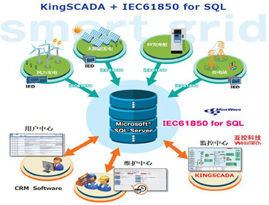 “KingSCADA + IEC61850 for SQL”的解決方案
