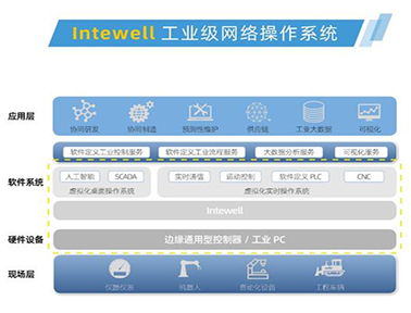 東土科技INTEWELL工業級網絡操作系統