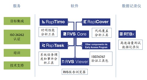 RVS—面向目標硬件的軟件性能測試工具