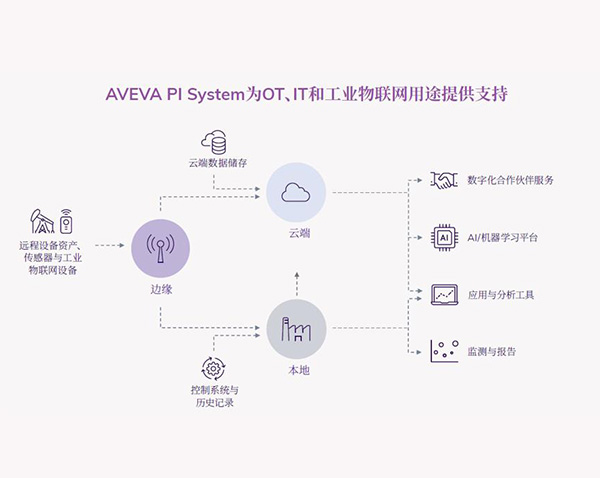 AVEVA PI System  2023