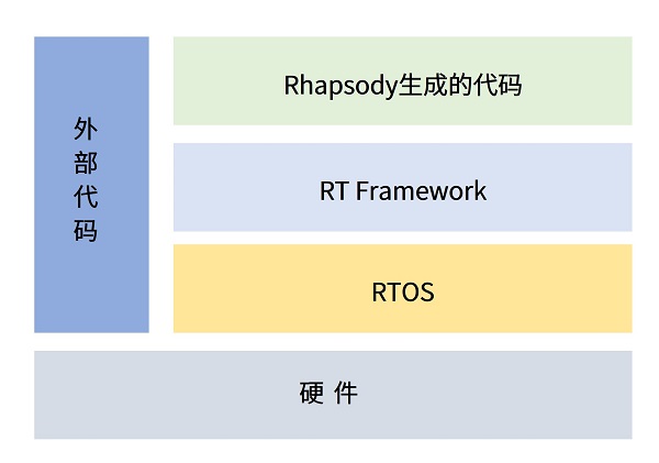 Rhapsody—復雜域控軟件架構開發套件