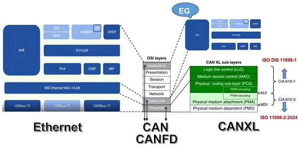 CANXL標準發布 | (1)一文讀懂CANXL數據鏈路層總線，通信再進化！